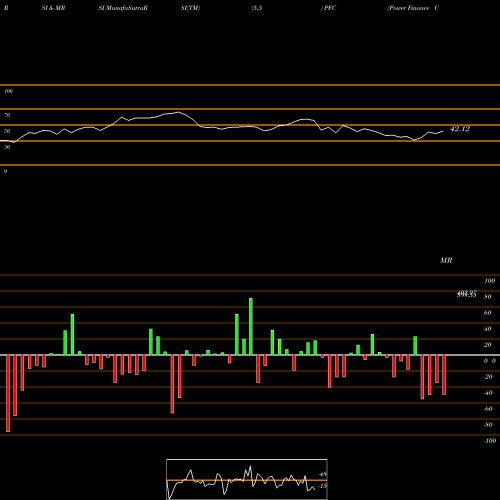 RSI & MRSI charts Power Finance Corporation Limited PFC share NSE Stock Exchange 