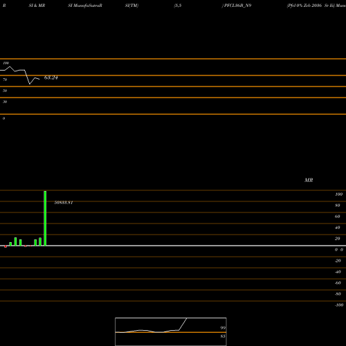 RSI & MRSI charts Pfcl 0% Zcb 2036 Sr Iii PFCL36B_N9 share NSE Stock Exchange 