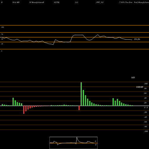 RSI & MRSI charts 7.35% Tax Free Ncd PFC_N1 share NSE Stock Exchange 