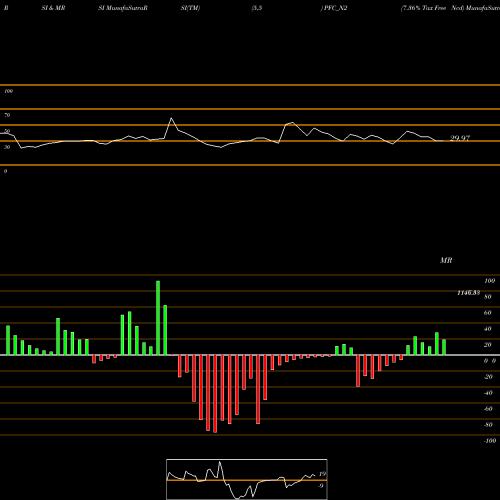 RSI & MRSI charts 7.36% Tax Free Ncd PFC_N2 share NSE Stock Exchange 