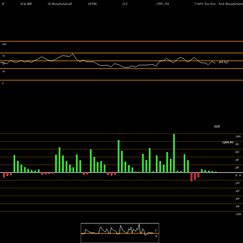 RSI & MRSI charts 7.60% Tax Free Ncd PFC_N3 share NSE Stock Exchange 