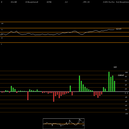 RSI & MRSI charts 8.30% Tax Free Ncd PFC_N5 share NSE Stock Exchange 
