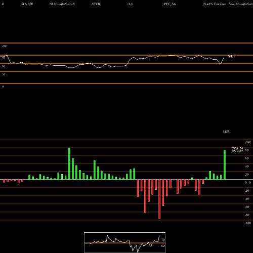 RSI & MRSI charts 8.43% Tax Free Ncd PFC_N6 share NSE Stock Exchange 