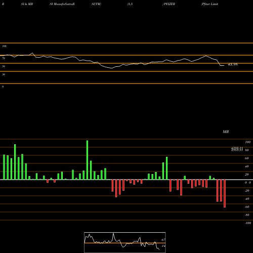 RSI & MRSI charts Pfizer Limited PFIZER share NSE Stock Exchange 
