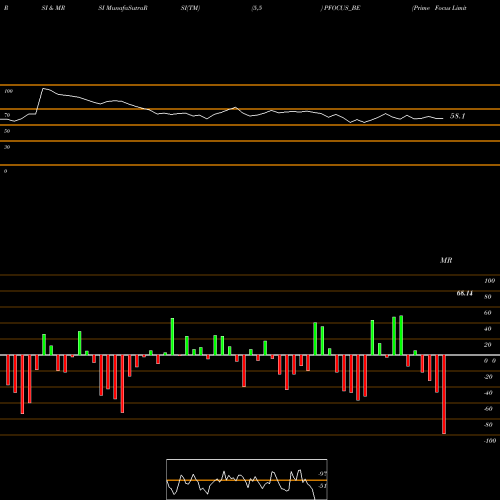 RSI & MRSI charts Prime Focus Limited PFOCUS_BE share NSE Stock Exchange 
