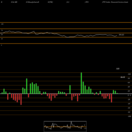 RSI & MRSI charts PTC India Financial Services Limited PFS share NSE Stock Exchange 