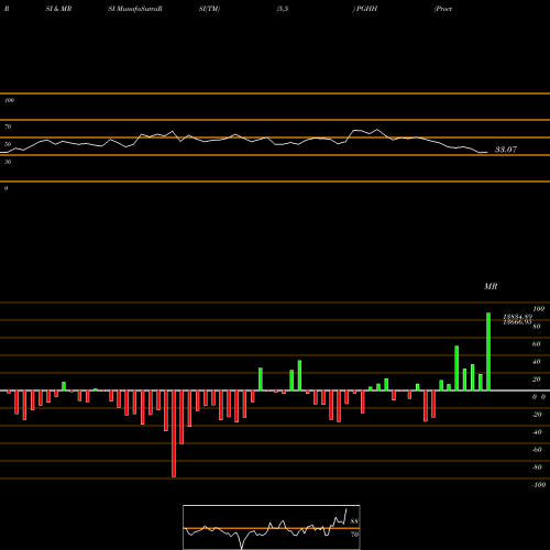RSI & MRSI charts Procter & Gamble Hygiene And Health Care Limited PGHH share NSE Stock Exchange 