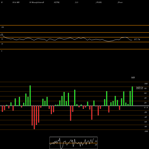 RSI & MRSI charts Procter & Gamble Health L PGHL share NSE Stock Exchange 