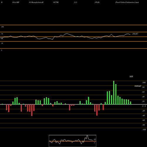 RSI & MRSI charts Pearl Global Industries Limited PGIL share NSE Stock Exchange 