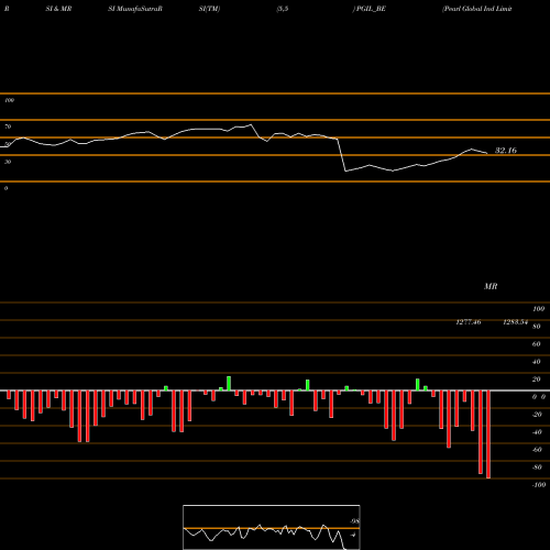 RSI & MRSI charts Pearl Global Ind Limited PGIL_BE share NSE Stock Exchange 