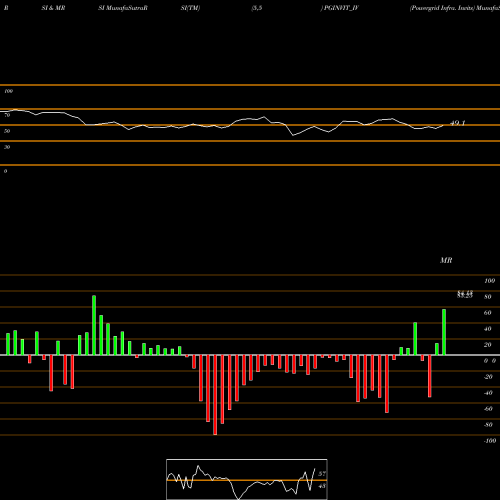 RSI & MRSI charts Powergrid Infra. Invits PGINVIT_IV share NSE Stock Exchange 