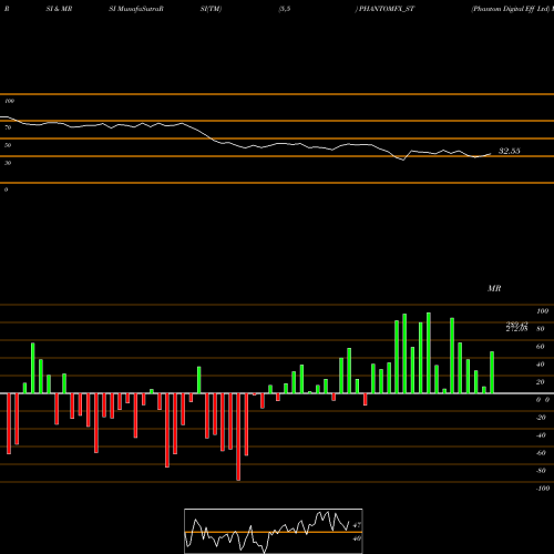 RSI & MRSI charts Phantom Digital Eff Ltd PHANTOMFX_ST share NSE Stock Exchange 