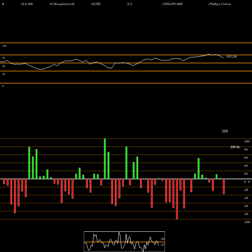RSI & MRSI charts Phillips Carbon Black Limited PHILIPCARB share NSE Stock Exchange 