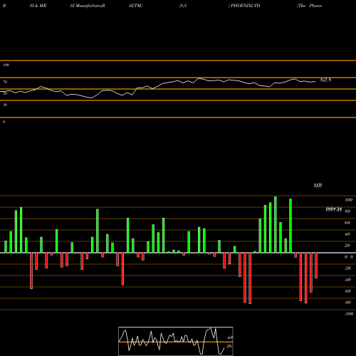 RSI & MRSI charts The Phoenix Mills Limited PHOENIXLTD share NSE Stock Exchange 