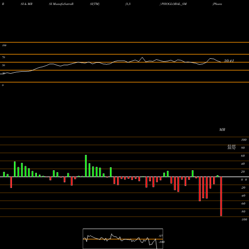 RSI & MRSI charts Phoenix Overseas Limited PHOGLOBAL_SM share NSE Stock Exchange 