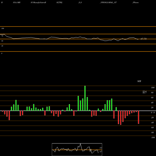 RSI & MRSI charts Phoenix Overseas Limited PHOGLOBAL_ST share NSE Stock Exchange 