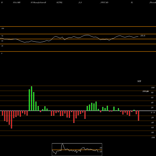 RSI & MRSI charts Piccadily Agro Industri L PICCADIL share NSE Stock Exchange 