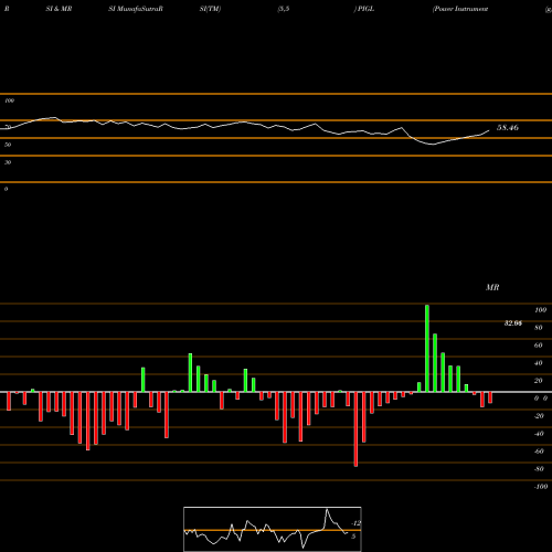 RSI & MRSI charts Power Instrument (g) Ltd PIGL share NSE Stock Exchange 