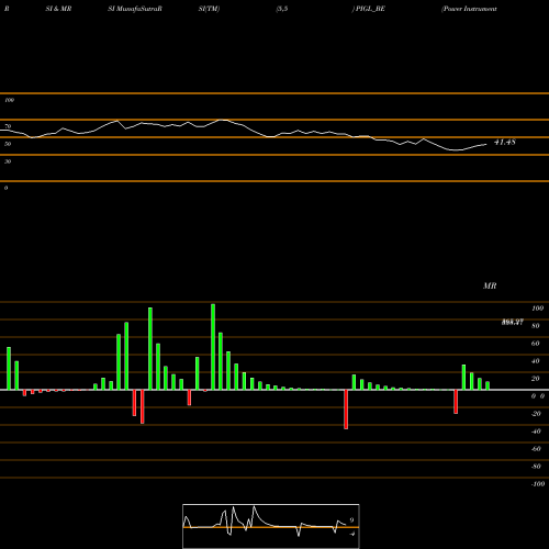 RSI & MRSI charts Power Instrument (g) Ltd PIGL_BE share NSE Stock Exchange 