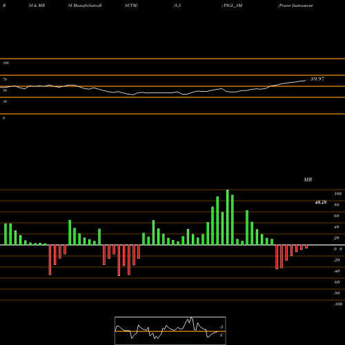 RSI & MRSI charts Power Instrument (g) Ltd PIGL_SM share NSE Stock Exchange 