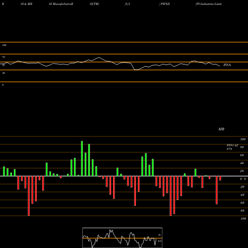 RSI & MRSI charts PI Industries Limited PIIND share NSE Stock Exchange 