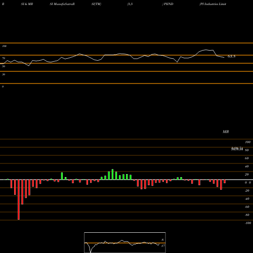 RSI & MRSI charts PI Industries Limited PIIND share NSE Stock Exchange 