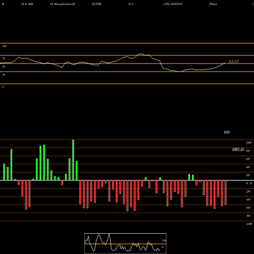 RSI & MRSI charts Pilani Inv & Ind Cor Ltd PILANIINVS share NSE Stock Exchange 