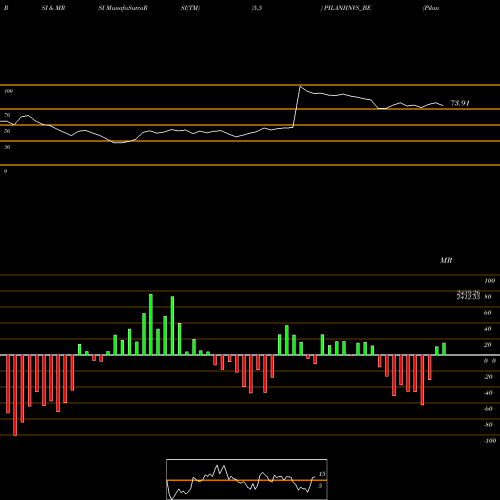 RSI & MRSI charts Pilani Inv & Ind Cor Ltd PILANIINVS_BE share NSE Stock Exchange 