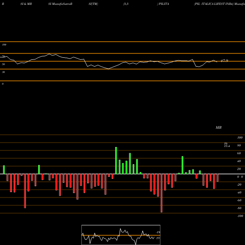 RSI & MRSI charts PIL ITALICA LIFEST INR4 PILITA share NSE Stock Exchange 