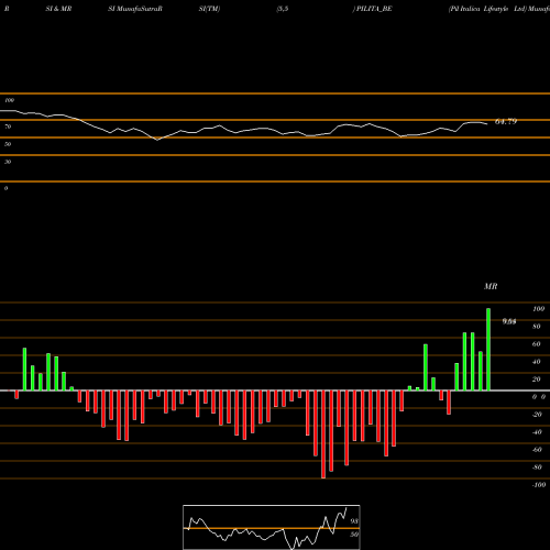 RSI & MRSI charts Pil Italica Lifestyle Ltd PILITA_BE share NSE Stock Exchange 