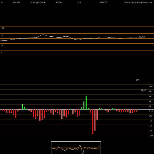 RSI & MRSI charts Pincon Spirit PINCON share NSE Stock Exchange 