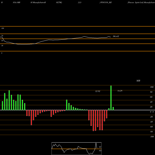RSI & MRSI charts Pincon Spirit Ltd PINCON_BZ share NSE Stock Exchange 