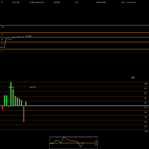 RSI & MRSI charts Pine Labs Limited PINELABS share NSE Stock Exchange 