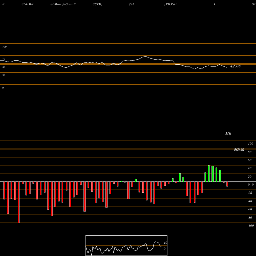 RSI & MRSI charts Pioneer Distilleries Limited PIONDIST share NSE Stock Exchange 
