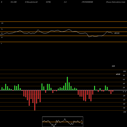 RSI & MRSI charts Pioneer Embroideries Limited PIONEEREMB share NSE Stock Exchange 