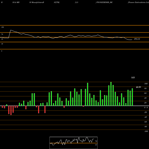 RSI & MRSI charts Pioneer Embroideries Ltd PIONEEREMB_BE share NSE Stock Exchange 