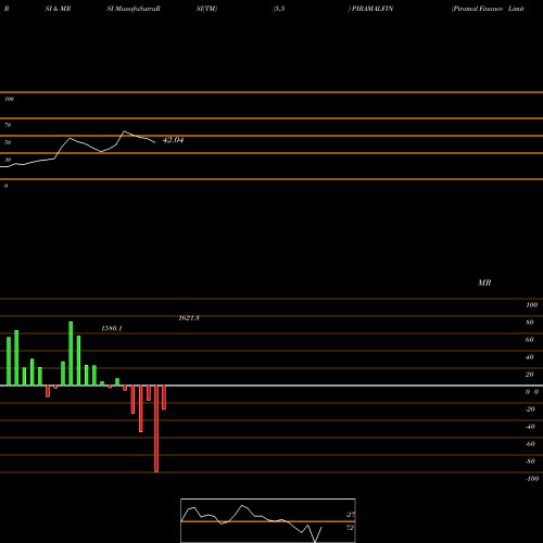 RSI & MRSI charts Piramal Finance Limited PIRAMALFIN share NSE Stock Exchange 