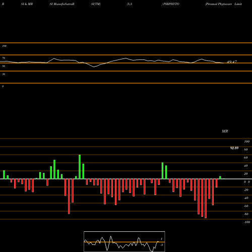 RSI & MRSI charts Piramal Phytocare Limited PIRPHYTO share NSE Stock Exchange 