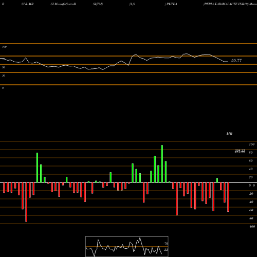 RSI & MRSI charts PERIA KARAMALAI TE INR10 PKTEA share NSE Stock Exchange 