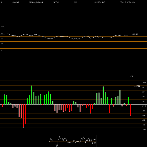 RSI & MRSI charts The P K Tea Prod Co Ltd PKTEA_BE share NSE Stock Exchange 