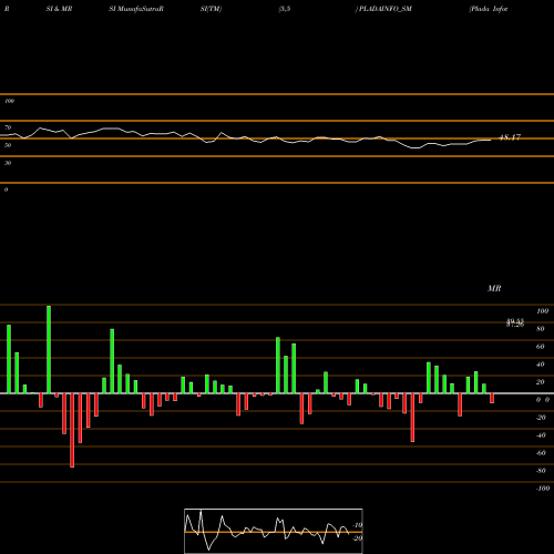 RSI & MRSI charts Plada Infotech Services L PLADAINFO_SM share NSE Stock Exchange 