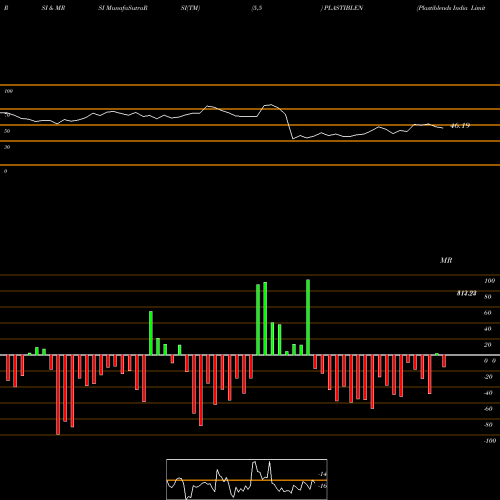 RSI & MRSI charts Plastiblends India Limited PLASTIBLEN share NSE Stock Exchange 