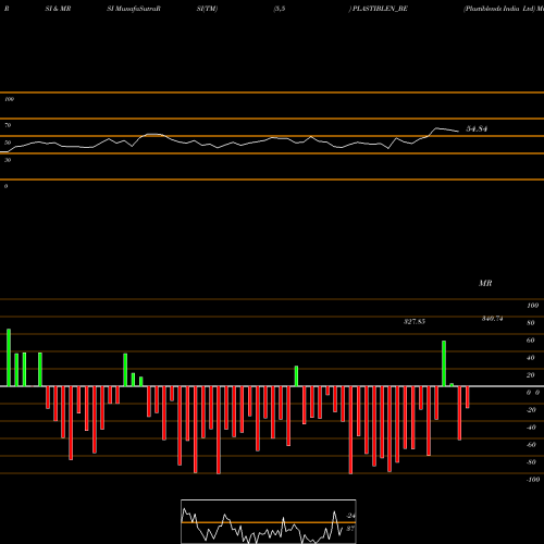 RSI & MRSI charts Plastiblends India Ltd PLASTIBLEN_BE share NSE Stock Exchange 