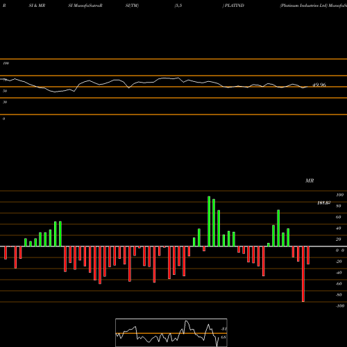 RSI & MRSI charts Platinum Industries Ltd PLATIND share NSE Stock Exchange 