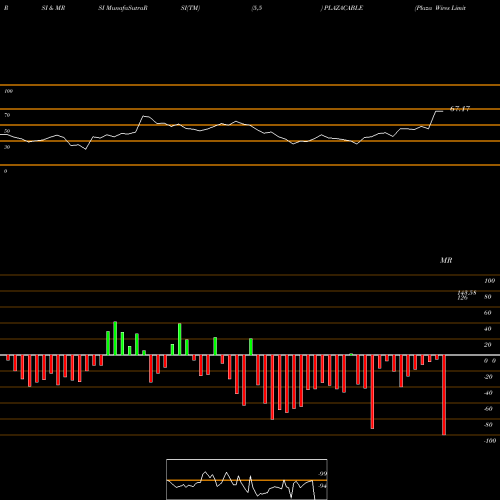 RSI & MRSI charts Plaza Wires Limited PLAZACABLE share NSE Stock Exchange 