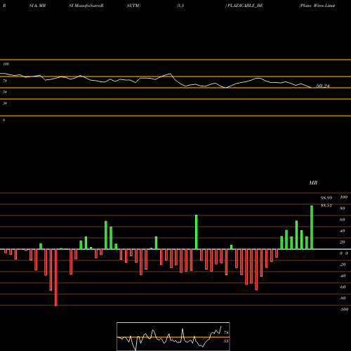 RSI & MRSI charts Plaza Wires Limited PLAZACABLE_BE share NSE Stock Exchange 