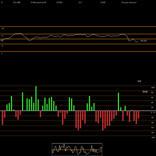 RSI & MRSI charts Punjab National Bank PNB share NSE Stock Exchange 