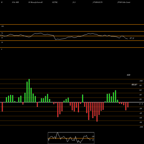 RSI & MRSI charts PNB Gilts Limited PNBGILTS share NSE Stock Exchange 
