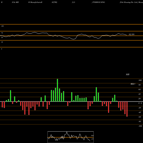 RSI & MRSI charts Pnb Housing Fin Ltd. PNBHOUSING share NSE Stock Exchange 