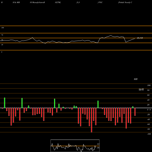 RSI & MRSI charts Pritish Nandy Communications Limited PNC share NSE Stock Exchange 
